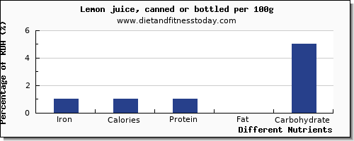 chart to show highest iron in lemon juice per 100g